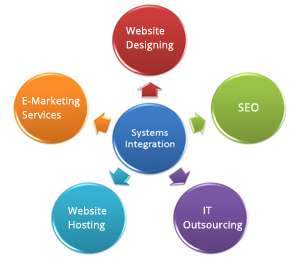 Services